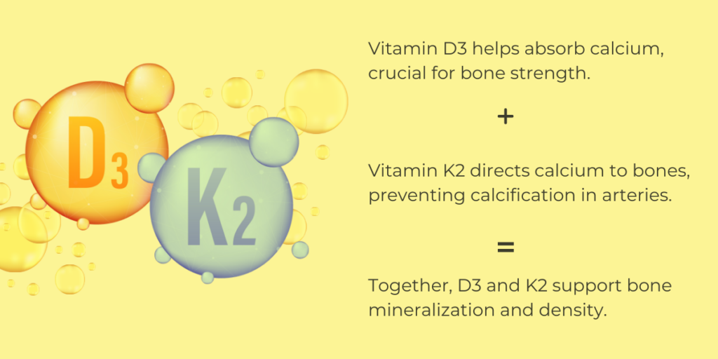 Diagram showing how Vitamins D3 and K2 work together to promote healthy bones*.